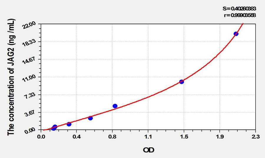 Human JAG2(Jagged 2 Protein) ELISA Kit