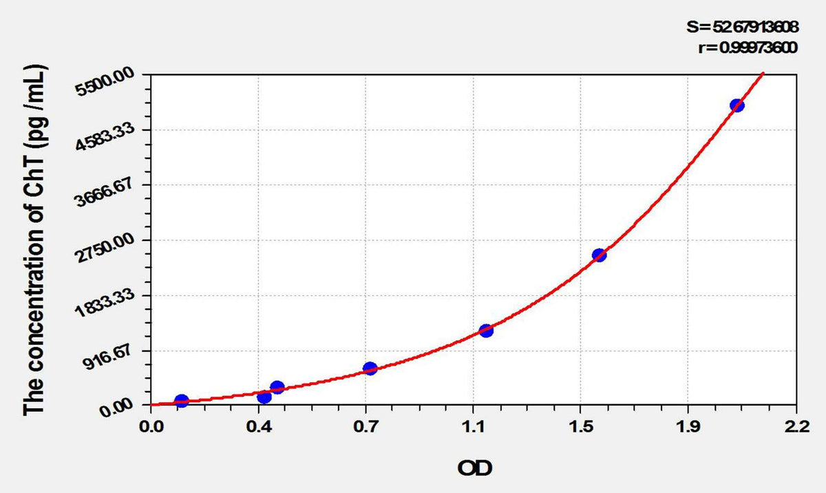 Rat ChT(High Affinity Choline Transporter) ELISA Kit