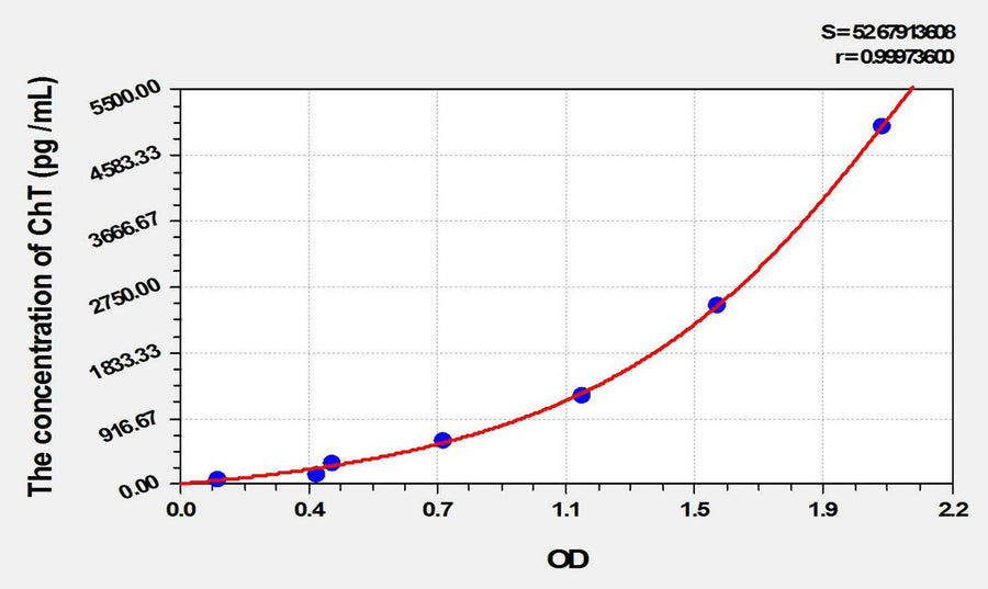 Rat ChT(High Affinity Choline Transporter) ELISA Kit