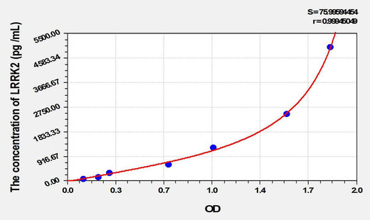 Rat LRRK2(Leucine Rich Repeat Kinase 2) ELISA Kit