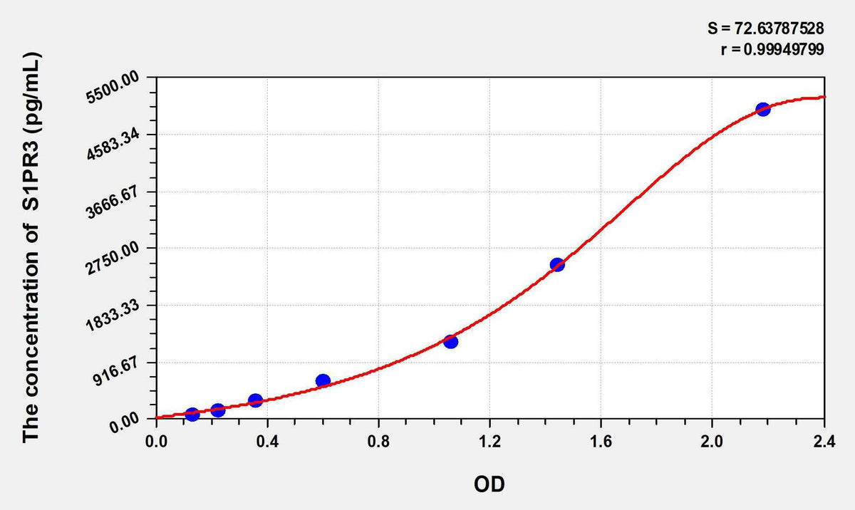 Mouse S1PR3(Sphingosine 1 Phosphate Receptor 3) ELISA Kit