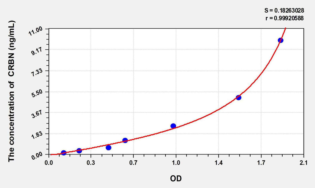 Mouse CRBN(Cereblon) ELISA Kit