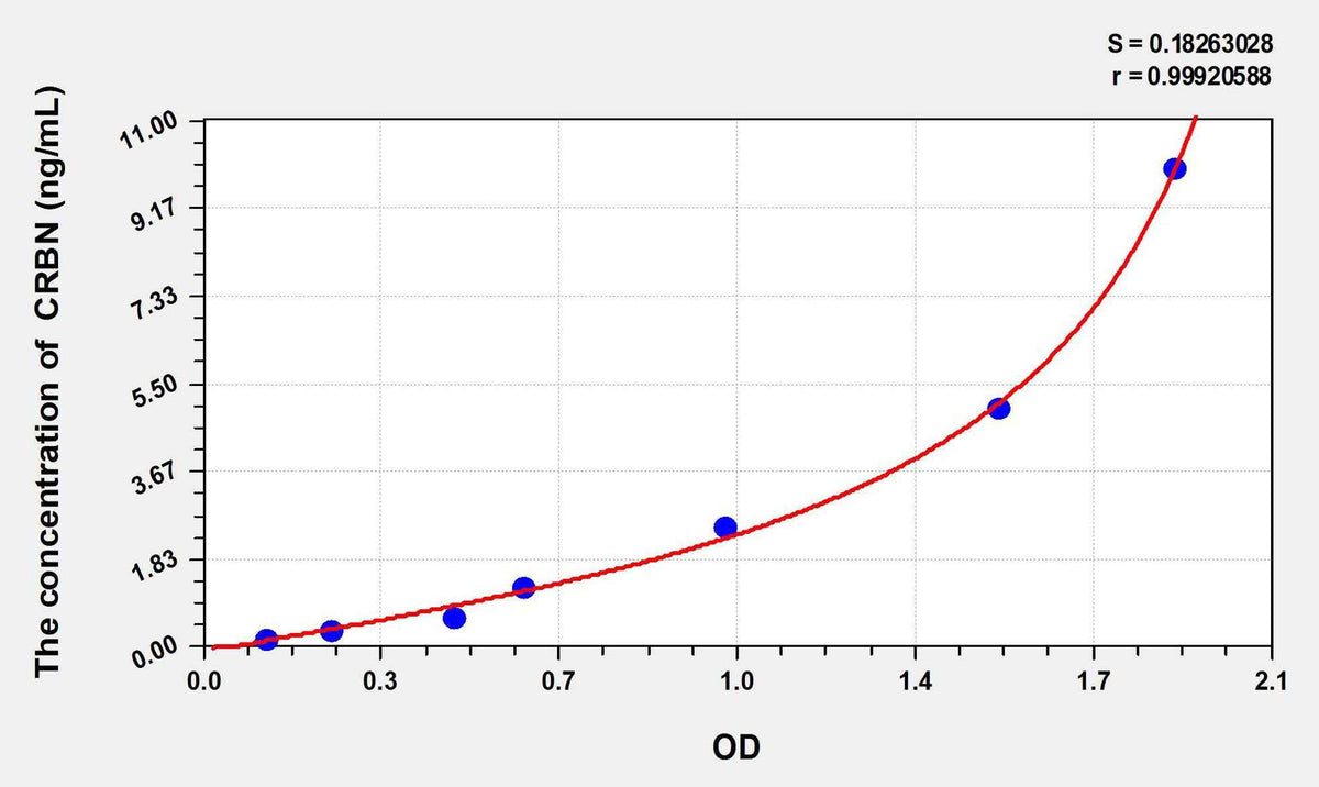 Mouse CRBN(Cereblon) ELISA Kit