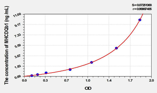 Mouse MHCDQb1(Major Histocompatibility Complex Class II DQ Beta 1) ELISA Kit