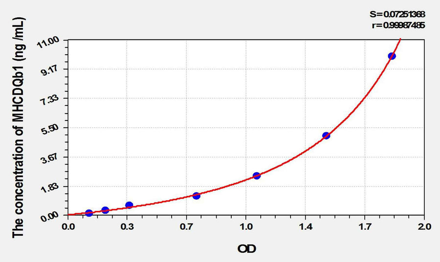 Mouse MHCDQb1(Major Histocompatibility Complex Class II DQ Beta 1) ELISA Kit