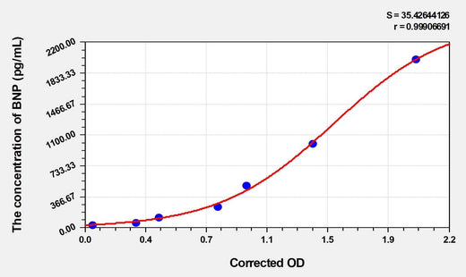 Dog BNP(Brain Natriuretic Peptide) ELISA Kit