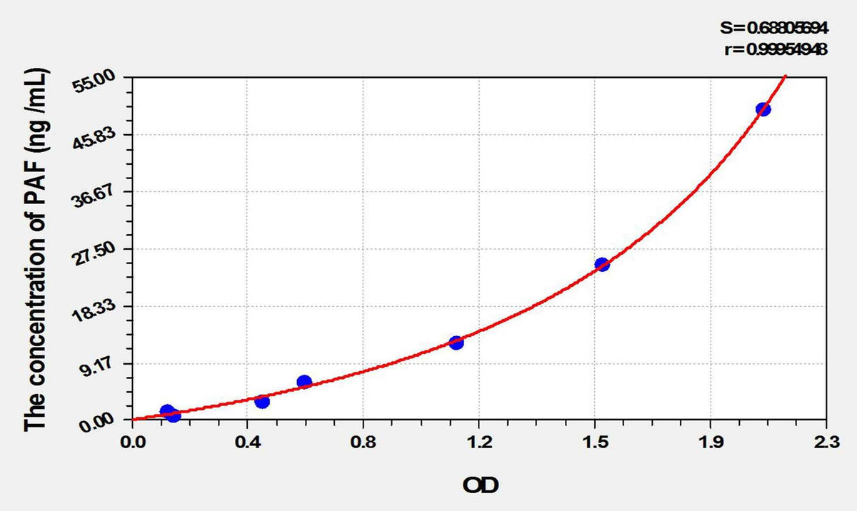 Human PAF(PCNA Associated Factor 15kDa) ELISA Kit
