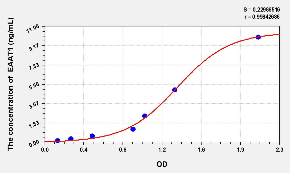 Mouse EAAT1(Excitatory Amino Acid Transporter 1) ELISA Kit