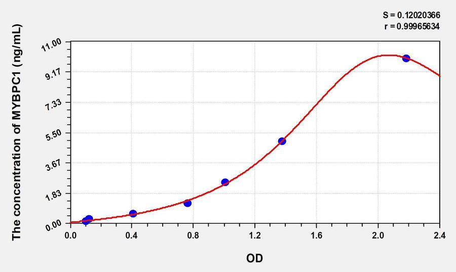 Mouse MYBPC1(Myosin Binding Protein C, Slow Type) Microsample ELISA Kit