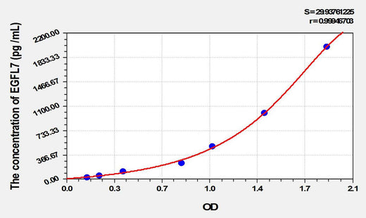 Human EGFL7(EGF Like Domain Protein, Multiple 7) ELISA Kit