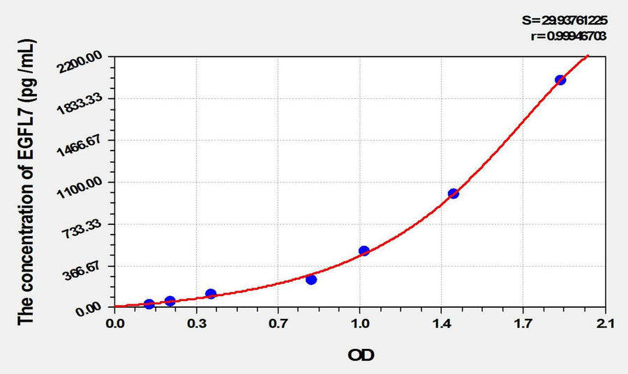 Human EGFL7(EGF Like Domain Protein, Multiple 7) ELISA Kit
