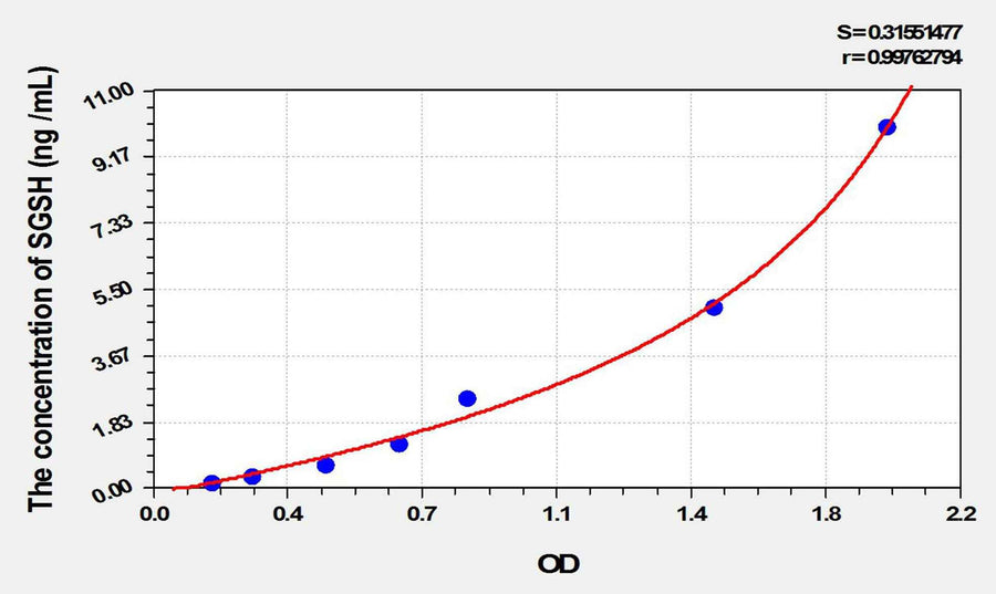 Mouse SGSH(N-Sulfoglucosamine Sulfohydrolase) ELISA Kit