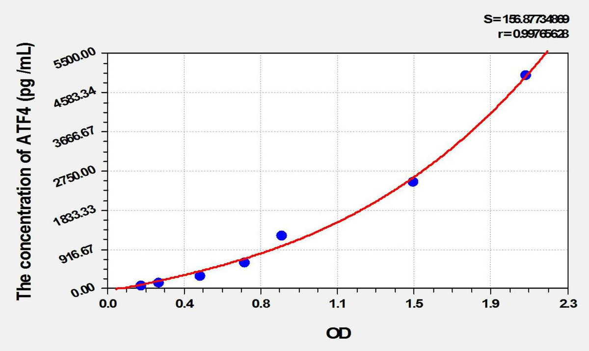 Rat ATF4(Activating Transcription Factor 4) ELISA Kit
