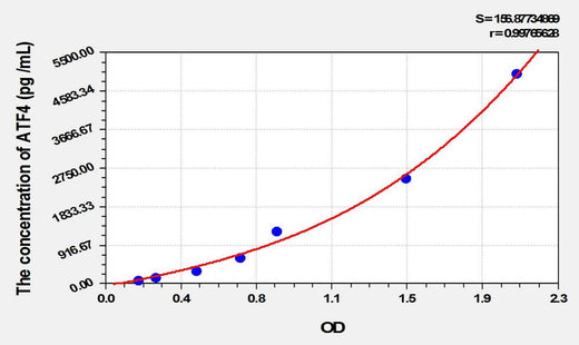 Rat ATF4(Activating Transcription Factor 4) ELISA Kit
