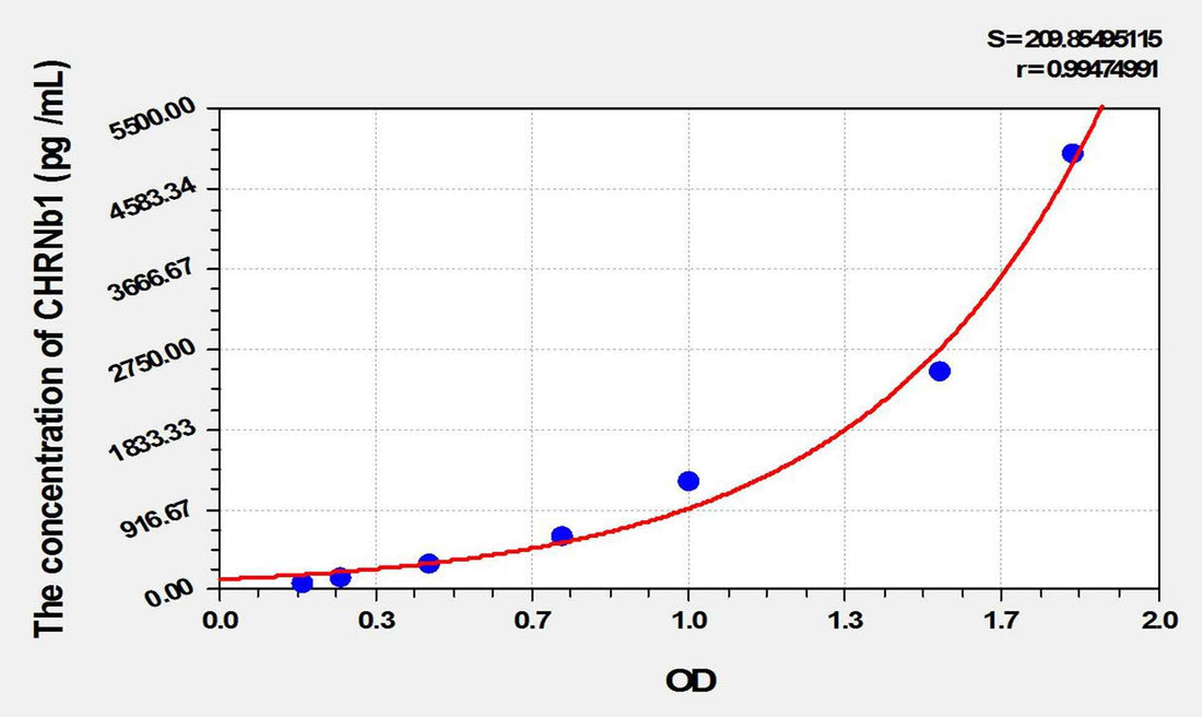 Rat CHRNb1(Cholinergic Receptor, Nicotinic, Beta 1) ELISA Kit