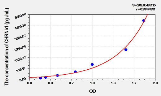 Rat CHRNb1(Cholinergic Receptor, Nicotinic, Beta 1) ELISA Kit