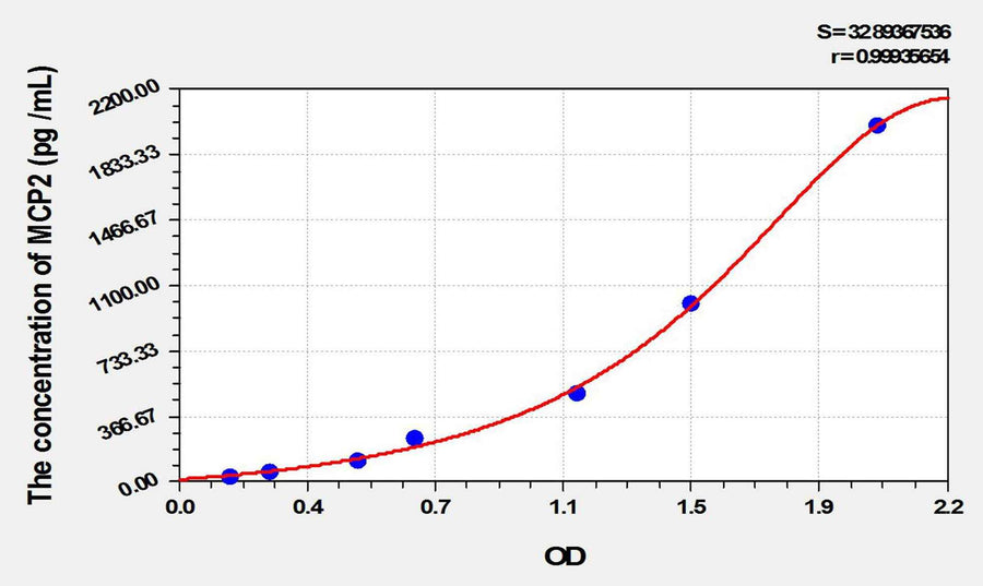 Dog MCP2(Monocyte Chemotactic Protein 2) ELISA Kit