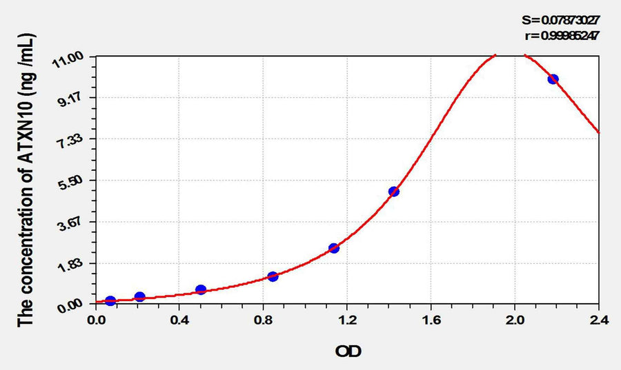 Mouse ATXN10(Ataxin 10) ELISA Kit