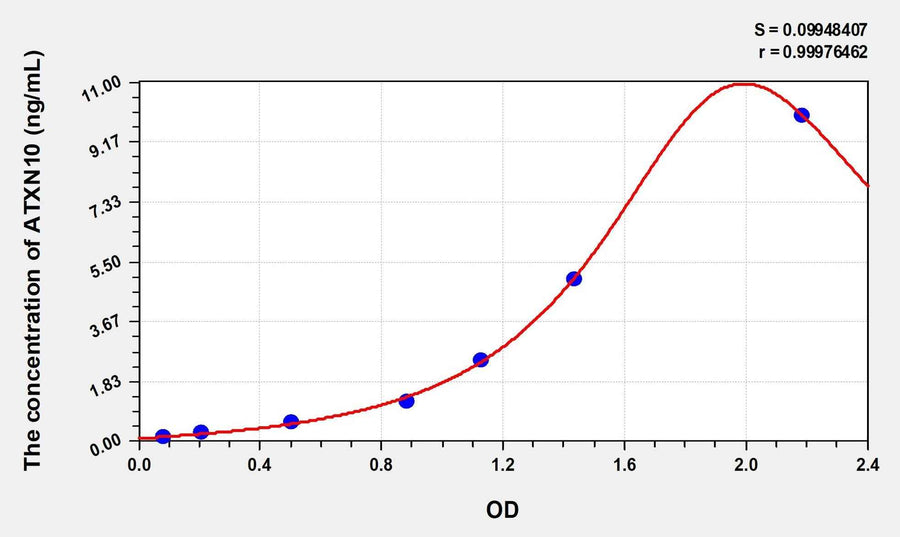 Mouse ATXN10(Ataxin 10) Microsample ELISA Kit
