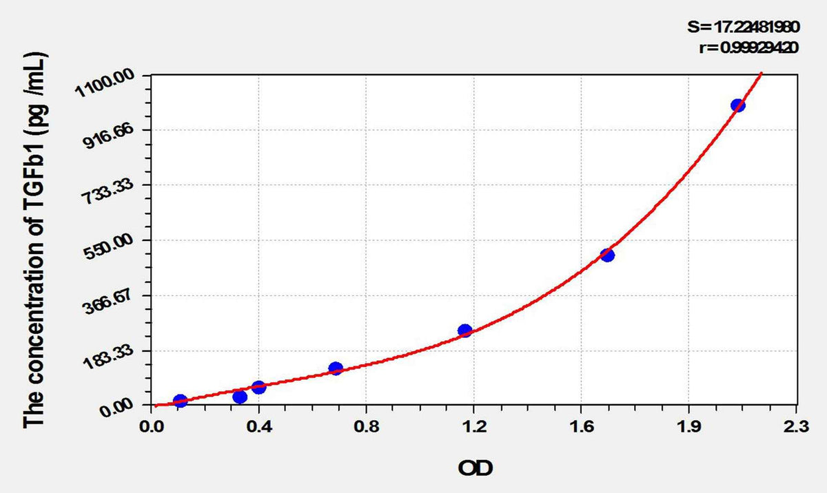 Guinea pig TGFb1(Transforming Growth Factor Beta 1) ELISA Kit