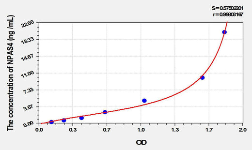 Mouse NPAS4(Neuronal PAS Domain Protein 4) ELISA Kit