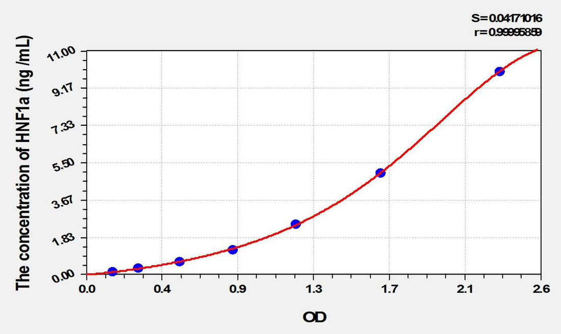 Mouse HNF1a(Hepatocyte Nuclear Factor 1 Alpha) ELISA Kit