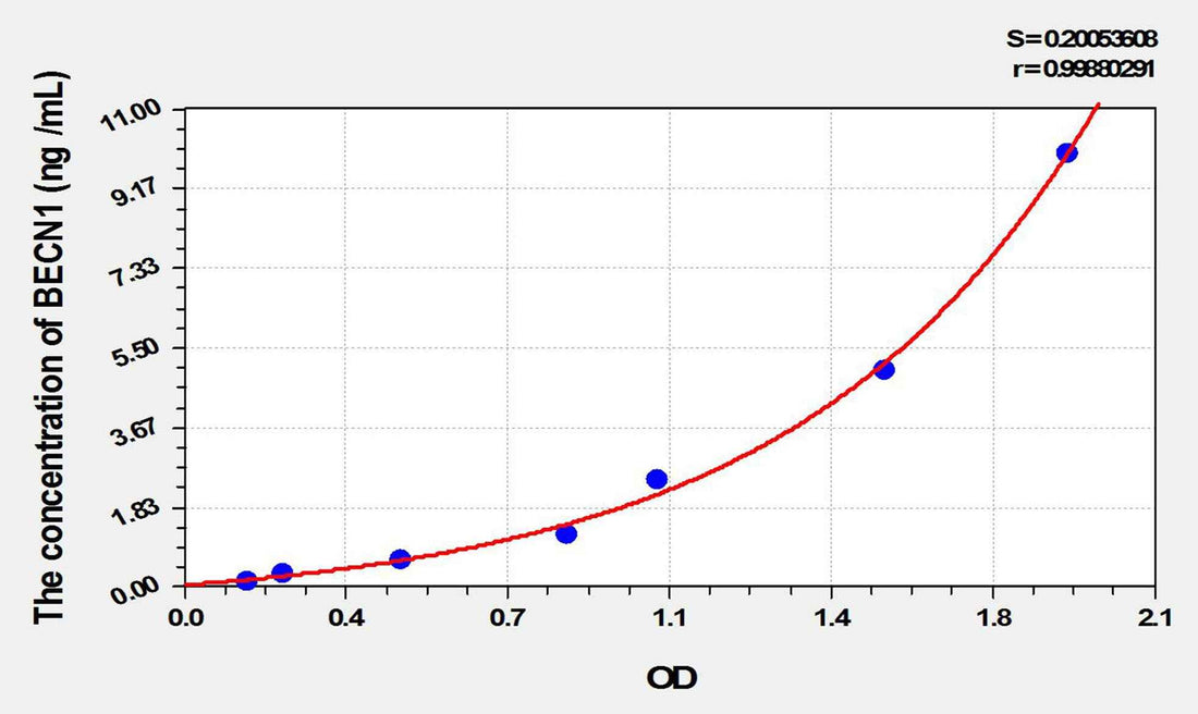 Rat BECN1(Beclin 1) ELISA Kit