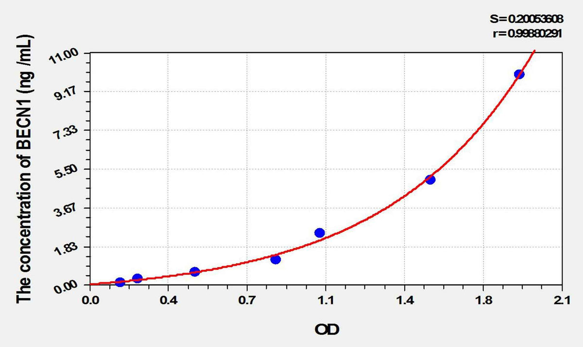 Rat BECN1(Beclin 1) ELISA Kit