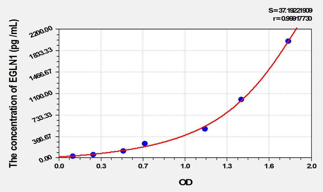 Human EGLN1(Egl Nine Homolog 1) ELISA Kit