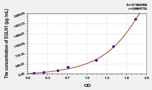 Human EGLN1(Egl Nine Homolog 1) ELISA Kit