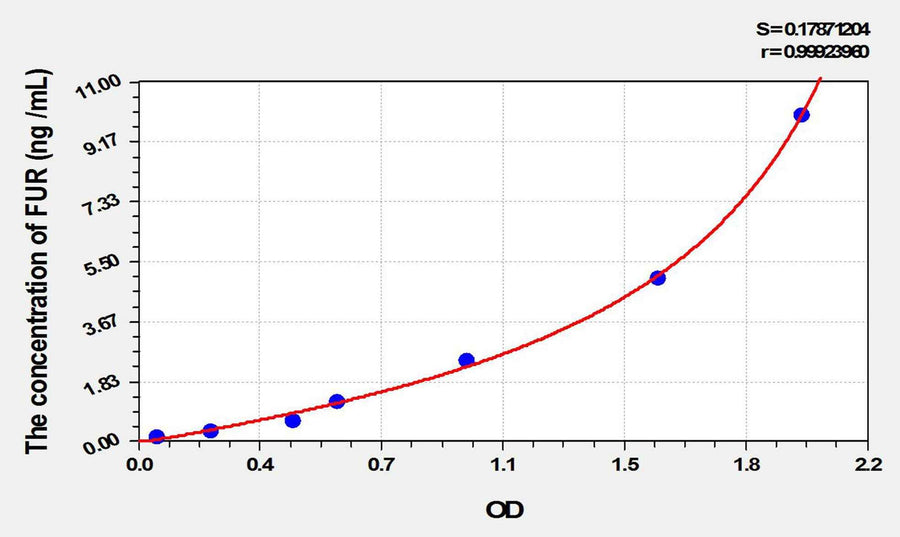 Rat FUR(Furin) ELISA Kit