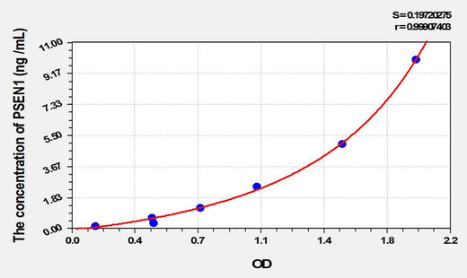 Mouse PSEN1(Presenilin 1) ELISA Kit