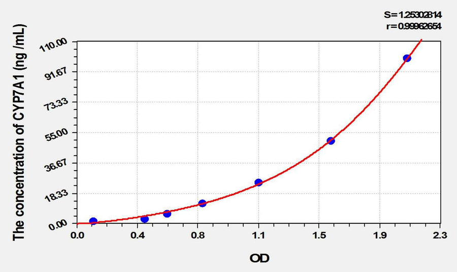 Rat CYP7A1(Cytochrome P450 7A1) ELISA Kit