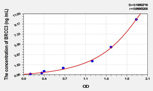 Human BRCC3(BRCA1/BRCA2 Containing Complex Subunit 3) ELISA Kit