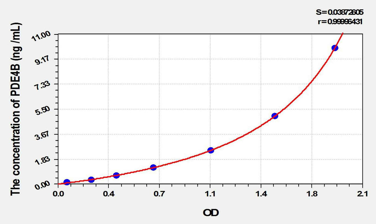 Rat PDE4B(Phosphodiesterase 4B, cAMP Specific) ELISA Kit