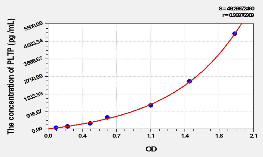 Mouse PLTP(Phospholipid Transfer Protein) ELISA Kit