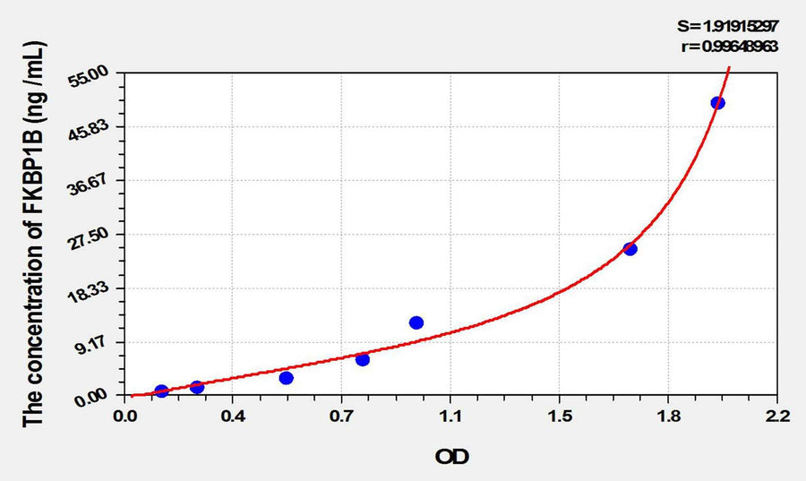 Mouse FKBP1B(FK506 Binding Protein 1B) ELISA Kit