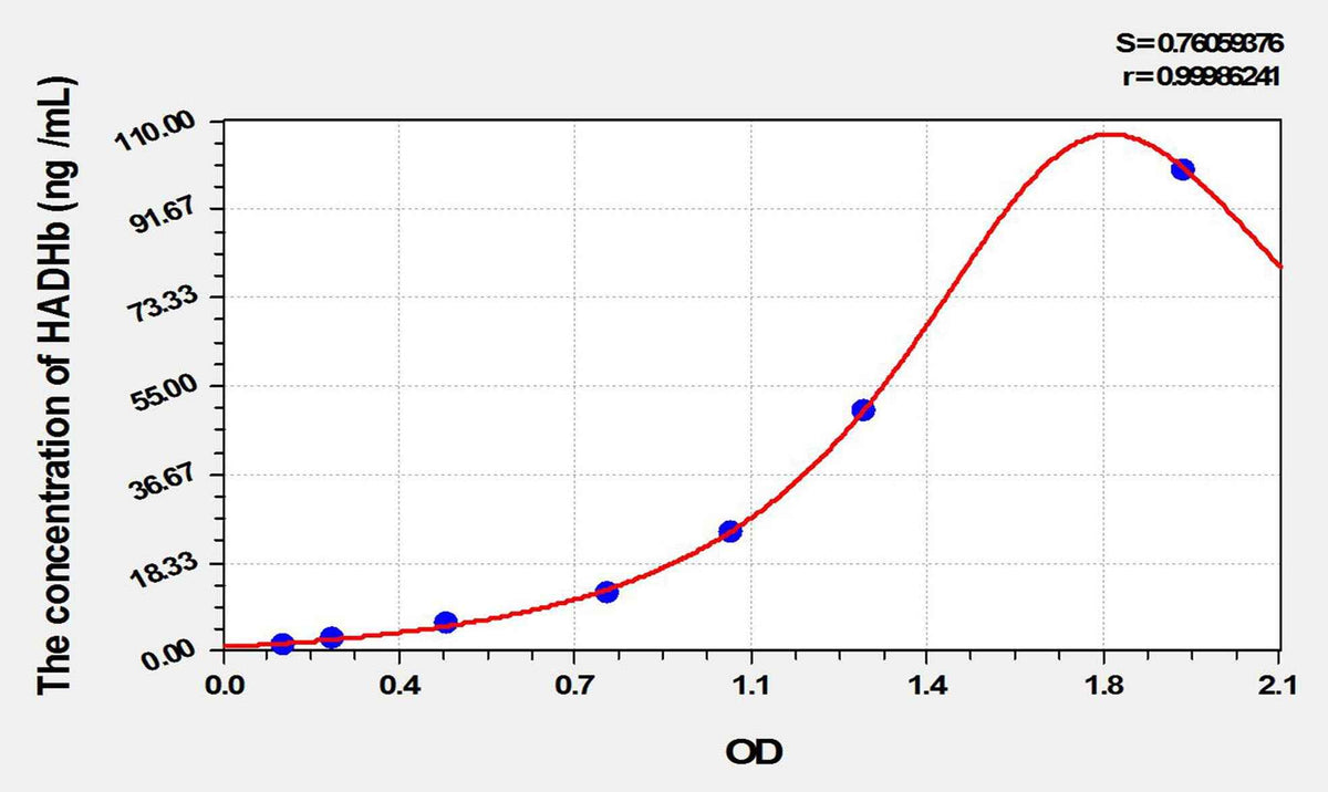 Mouse HADHb(Hydroxyacyl Coenzyme A Dehydrogenase Beta) ELISA Kit