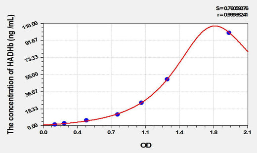 Mouse HADHb(Hydroxyacyl Coenzyme A Dehydrogenase Beta) ELISA Kit