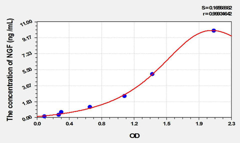 Cattle NGF(Nerve Growth Factor) ELISA Kit