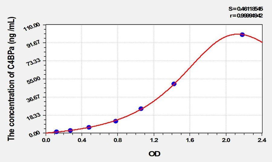 Rat C4BPa(C4 Binding Protein Alpha) ELISA Kit