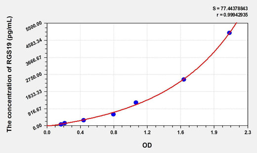 Human RGS19(Regulator Of G Protein Signaling 19) Microsample ELISA Kit