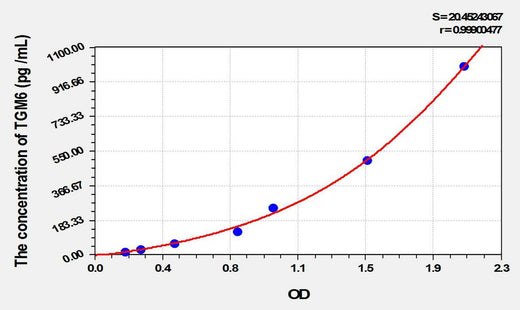 Mouse TGM6(Transglutaminase 6) ELISA Kit