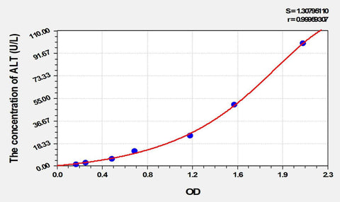 Cattle ALT(Alanine Aminotransferase) ELISA Kit