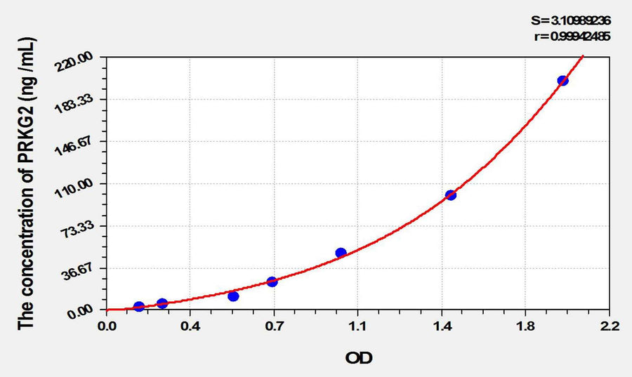 Mouse PRKG2(Protein Kinase, cGMP Dependent Type II) ELISA Kit