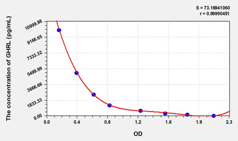 Cattle GHRL(Ghrelin) ELISA Kit