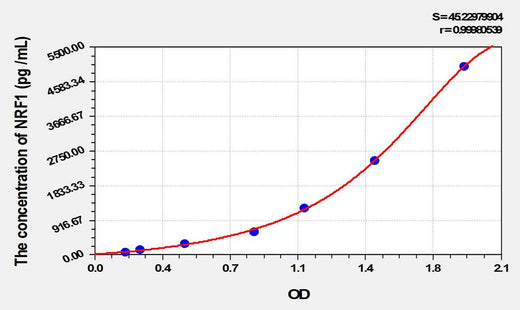 Mouse NRF1(Nuclear Respiratory Factor 1) ELISA Kit