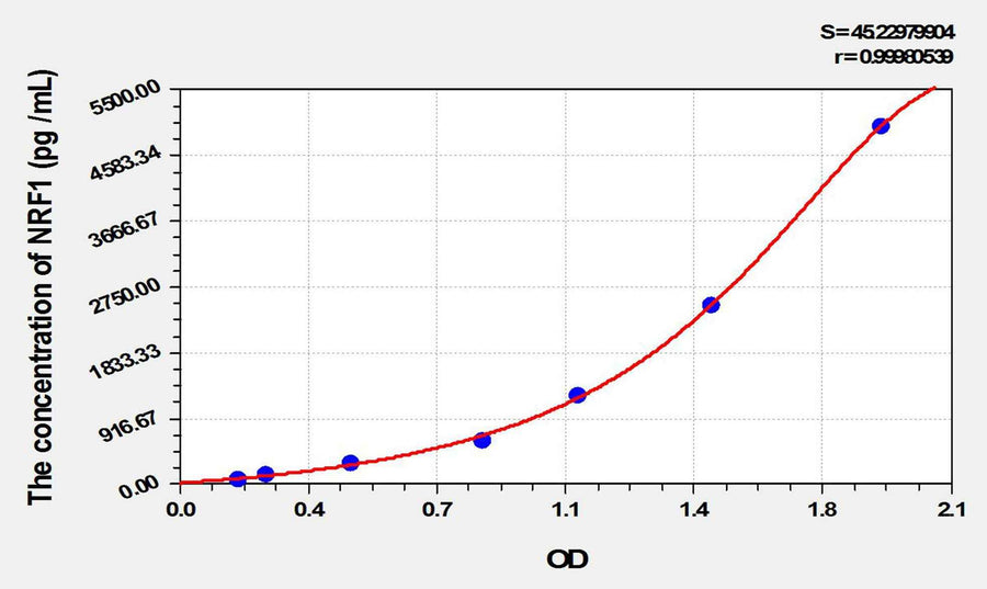 Mouse NRF1(Nuclear Respiratory Factor 1) ELISA Kit