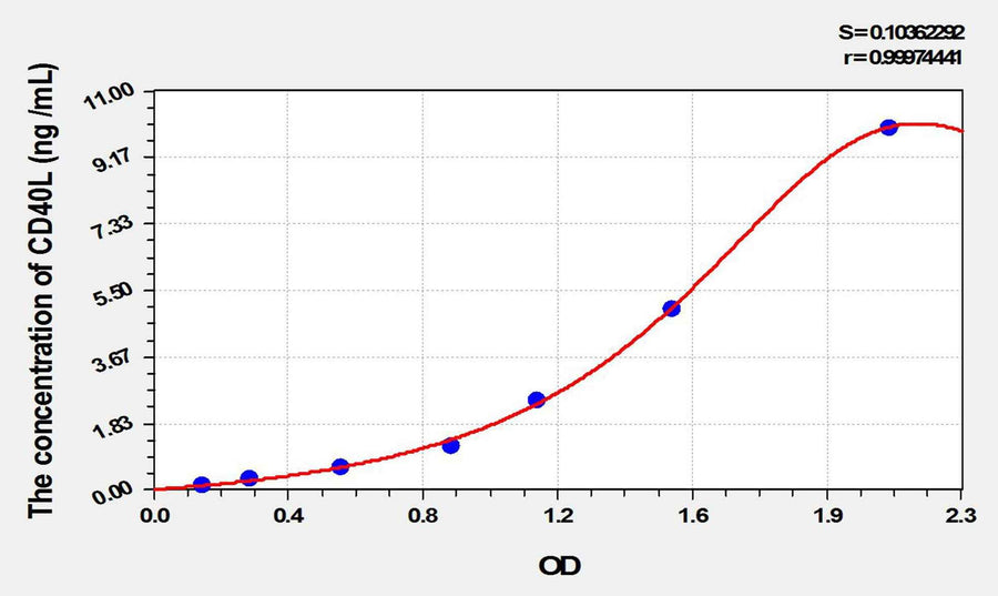 Dog CD40L(Cluster Of Differentiation 40 Ligand) ELISA Kit