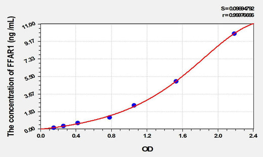 Rat FFAR1(Free Fatty Acid Receptor 1) ELISA Kit